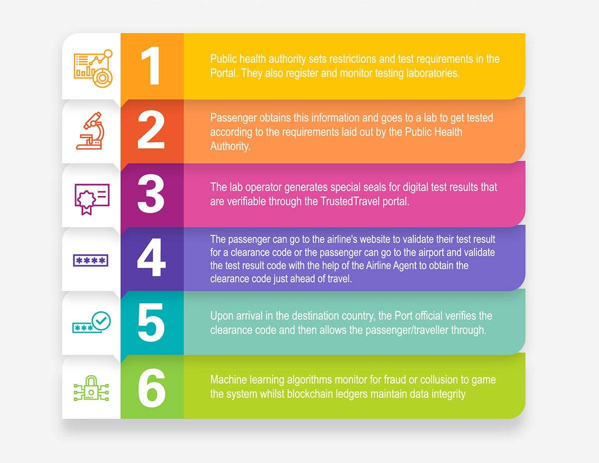 COVID-19 Travel Guidelines and Updates